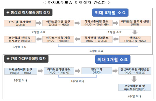 하자보수보증 이행절차 간소화. <HUG 제공>